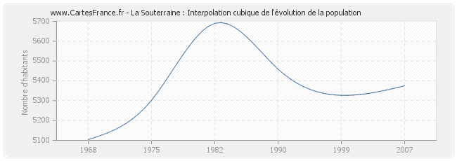 La Souterraine : Interpolation cubique de l'évolution de la population